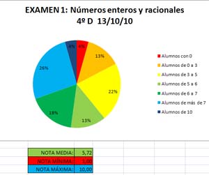 Estadísticas. Examen 1